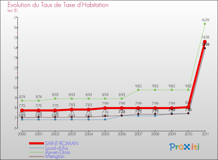 Evolution du taux de la taxe d'habitation pour SAINT-ROMAN et les communes proches Comparaison des taux de la taxe d'habitation pour SAINT-ROMAN et les communes voisines