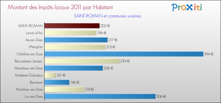 Montant des impôts locaux par Habitant pour SAINT-ROMAN et les communes proches Comparaison des impôts locaux par habitant pour SAINT-ROMAN et les communes voisines