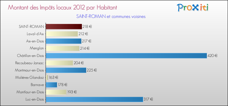 Montant des impôts locaux par Habitant pour SAINT-ROMAN et les communes proches Comparaison des impôts locaux par habitant pour SAINT-ROMAN et les communes voisines