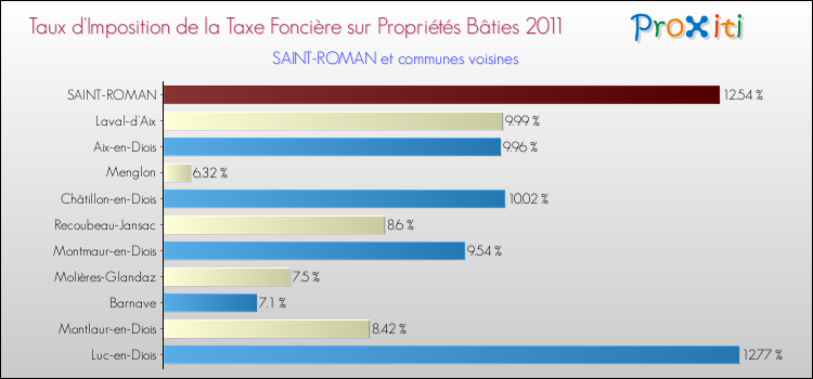 Taux d'imposition de la taxe foncière sur le bati 2011 pour SAINT-ROMAN et les communes proches Comparaison des taux d'imposition de la taxe foncière sur le bati 2011 pour SAINT-ROMAN et les communes voisines