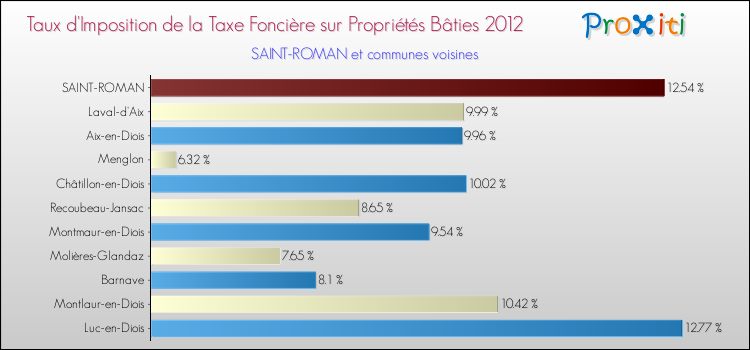 Taux d'imposition de la taxe foncière sur le bati 2012 pour SAINT-ROMAN et les communes proches Comparaison des taux d'imposition de la taxe foncière sur le bati 2012 pour SAINT-ROMAN et les communes voisines