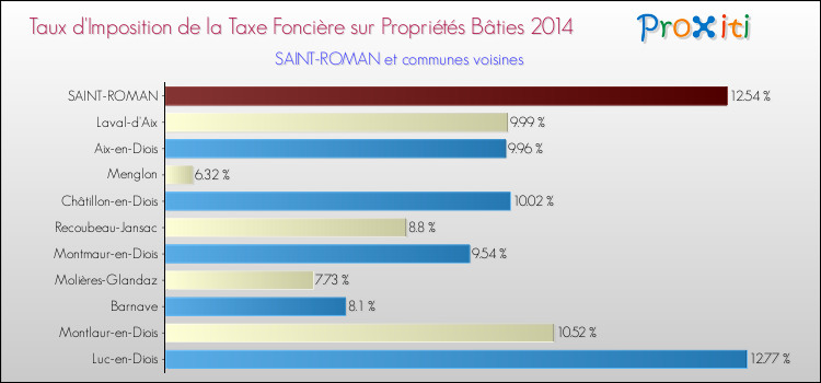 Taux d'imposition de la taxe foncière sur le bati 2014 pour SAINT-ROMAN et les communes proches Comparaison des taux d'imposition de la taxe foncière sur le bati 2014 pour SAINT-ROMAN et les communes voisines