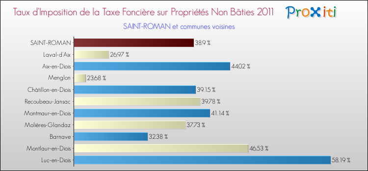 Taux d'imposition de la taxe foncière sur les immeubles et terrains non batis 2011 pour SAINT-ROMAN et les communes proches Comparaison des taux d'imposition de la taxe foncière sur les immeubles et terrains non batis 2011 pour SAINT-ROMAN et les communes voisines