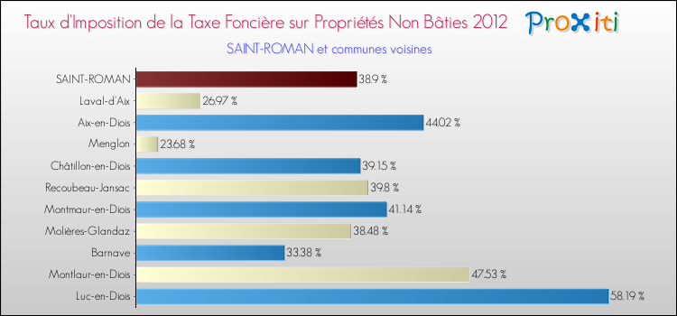 Taux d'imposition de la taxe foncière sur les immeubles et terrains non batis 2012 pour SAINT-ROMAN et les communes proches Comparaison des taux d'imposition de la taxe foncière sur les immeubles et terrains non batis 2012 pour SAINT-ROMAN et les communes voisines