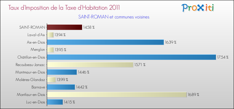 Taux d'imposition de la taxe d'habitation 2011 pour SAINT-ROMAN et les communes proches Comparaison des taux d'imposition de la taxe d'habitation 2011 pour SAINT-ROMAN et les communes voisines
