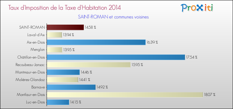 Taux d'imposition de la taxe d'habitation 2014 pour SAINT-ROMAN et les communes proches Comparaison des taux d'imposition de la taxe d'habitation 2014 pour SAINT-ROMAN et les communes voisines