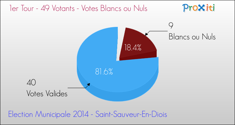 Votes blancs ou nuls au 1er Tour des Elections Municipales 2014 de la commune de Saint-Sauveur-En-Diois Elections Municipales 2014 - Votes blancs ou nuls au 1er Tour pour la commune de Saint-Sauveur-En-Diois