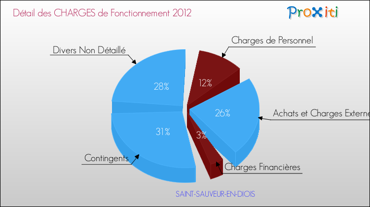 Décomposition des Charges de Fonctionnement 2012 de la commune de SAINT-SAUVEUR-EN-DIOIS Charges de Fonctionnement 2012 pour la commune de SAINT-SAUVEUR-EN-DIOIS