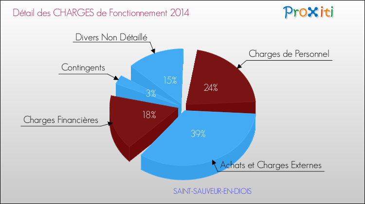 Décomposition des Charges de Fonctionnement 2014 de la commune de SAINT-SAUVEUR-EN-DIOIS Charges de Fonctionnement 2014 pour la commune de SAINT-SAUVEUR-EN-DIOIS