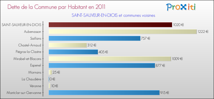Dette par habitant de la commune en 2011 pour SAINT-SAUVEUR-EN-DIOIS et les communes proches Comparaison de la dette par habitant de la commune en 2011 pour SAINT-SAUVEUR-EN-DIOIS et les communes voisines