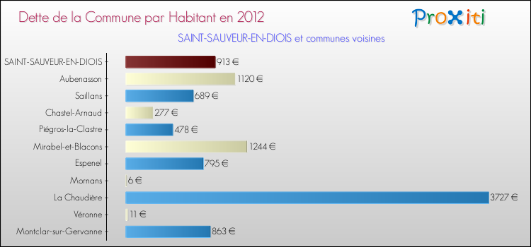 Dette par habitant de la commune en 2012 pour SAINT-SAUVEUR-EN-DIOIS et les communes proches Comparaison de la dette par habitant de la commune en 2012 pour SAINT-SAUVEUR-EN-DIOIS et les communes voisines