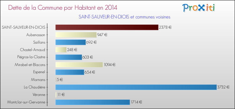Dette par habitant de la commune en 2014 pour SAINT-SAUVEUR-EN-DIOIS et les communes proches Comparaison de la dette par habitant de la commune en 2014 pour SAINT-SAUVEUR-EN-DIOIS et les communes voisines