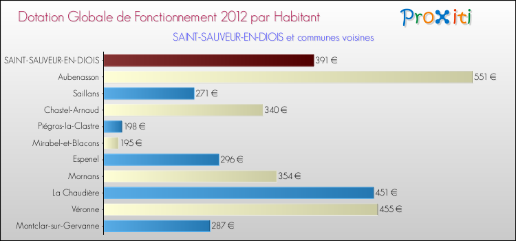 Montant des dotations globales de fonctionnement DGF par Habitant pour SAINT-SAUVEUR-EN-DIOIS et les communes proches Comparaison des des dotations globales de fonctionnement DGF par habitant pour SAINT-SAUVEUR-EN-DIOIS et les communes voisines