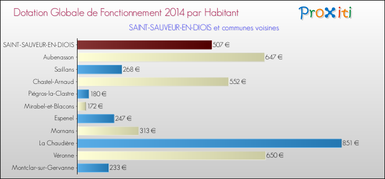 Montant des dotations globales de fonctionnement DGF par Habitant pour SAINT-SAUVEUR-EN-DIOIS et les communes proches en 2014. Comparaison des des dotations globales de fonctionnement DGF par habitant pour SAINT-SAUVEUR-EN-DIOIS et les communes voisines en 2014.