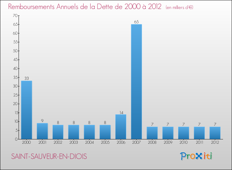 Evolution de l'annuité de la dette pour la commune de SAINT-SAUVEUR-EN-DIOIS de 2000 à 2012 Annuités de la dette pour SAINT-SAUVEUR-EN-DIOIS de 2000 à 2012