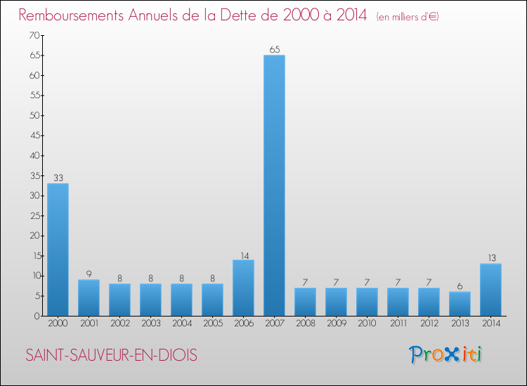 Evolution de l'annuité de la dette pour la commune de SAINT-SAUVEUR-EN-DIOIS de 2000 à 2014 Annuités de la dette pour SAINT-SAUVEUR-EN-DIOIS de 2000 à 2014