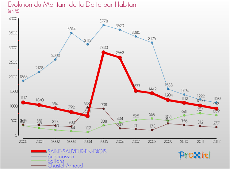 Evolution de la dette par habitant pour la commune de SAINT-SAUVEUR-EN-DIOIS et les communes proches de 2000 à 2012 Comparaison de la dette par habitant pour SAINT-SAUVEUR-EN-DIOIS et les communes voisines de 2000 à 2012