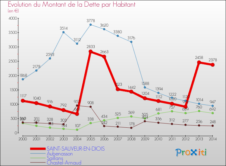 Evolution de la dette par habitant pour la commune de SAINT-SAUVEUR-EN-DIOIS et les communes proches de 2000 à 2014 Comparaison de la dette par habitant pour SAINT-SAUVEUR-EN-DIOIS et les communes voisines de 2000 à 2014