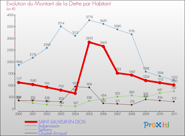 Evolution de la dette par habitant pour la commune de SAINT-SAUVEUR-EN-DIOIS et les communes proches Comparaison de la dette par habitant pour SAINT-SAUVEUR-EN-DIOIS et les communes voisines