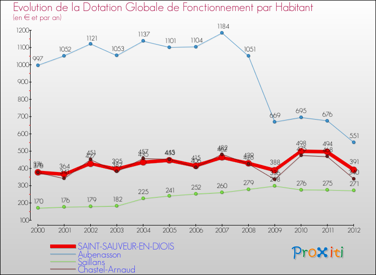 Evolution et montant de la dotation globale de fonctionnement par Habitant pour SAINT-SAUVEUR-EN-DIOIS et les communes proches Comparaison des dotations globales de fonctionnement par habitant pour SAINT-SAUVEUR-EN-DIOIS et les communes voisines