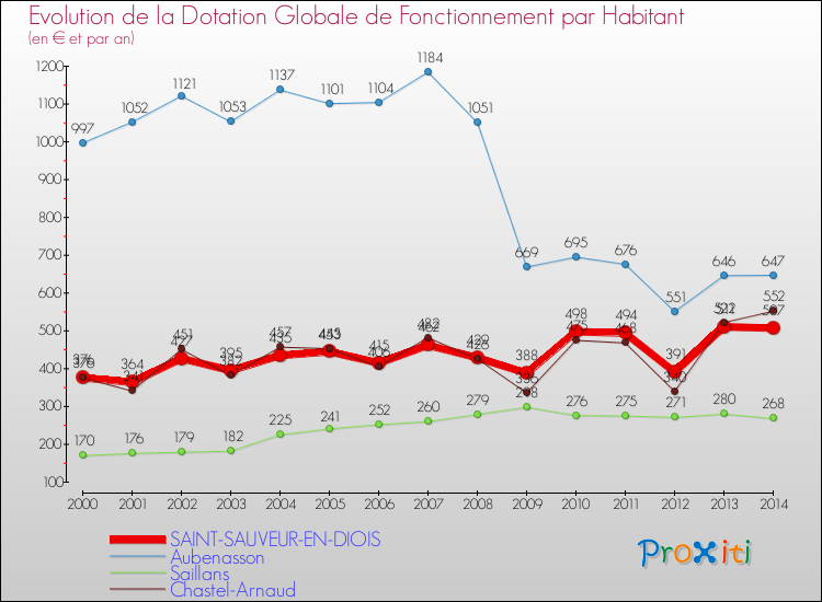 Evolution et montant de la dotation globale de fonctionnement par Habitant pour SAINT-SAUVEUR-EN-DIOIS et les communes proches de 2000 à 2014. Comparaison des dotations globales de fonctionnement par habitant pour SAINT-SAUVEUR-EN-DIOIS et les communes voisines de 2000 à 2014.