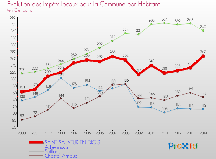Evolution et montant des impôts locaux par Habitant pour SAINT-SAUVEUR-EN-DIOIS et les communes proches de 2000 à 2014 Comparaison des impôts locaux par habitant pour SAINT-SAUVEUR-EN-DIOIS et les communes voisines de 2000 à 2014