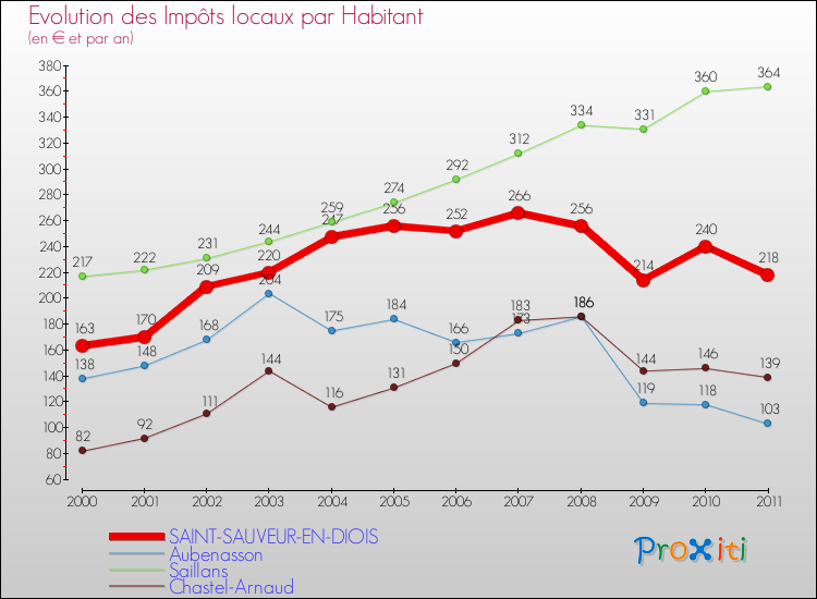 Evolution et montant des impôts locaux par Habitant pour SAINT-SAUVEUR-EN-DIOIS et les communes proches Comparaison des impôts locaux par habitant pour SAINT-SAUVEUR-EN-DIOIS et les communes voisines