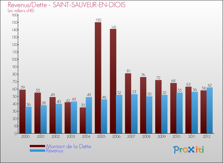 Evolution comparée de la dette et des revenus pour la commune de SAINT-SAUVEUR-EN-DIOIS de 2000 à 2012 Comparaison de la dette et des revenus pour SAINT-SAUVEUR-EN-DIOIS de 2000 à 2012