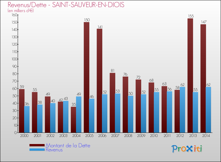 Evolution comparée de la dette et des revenus pour la commune de SAINT-SAUVEUR-EN-DIOIS de 2000 à 2014 Comparaison de la dette et des revenus pour SAINT-SAUVEUR-EN-DIOIS de 2000 à 2014