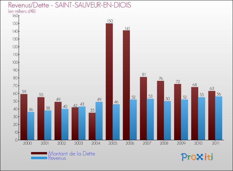 Evolution comparée de la dette et des revenus pour la commune de SAINT-SAUVEUR-EN-DIOIS de 2000 à 2011 Comparaison de la dette et des revenus pour SAINT-SAUVEUR-EN-DIOIS de 2000 à 2011