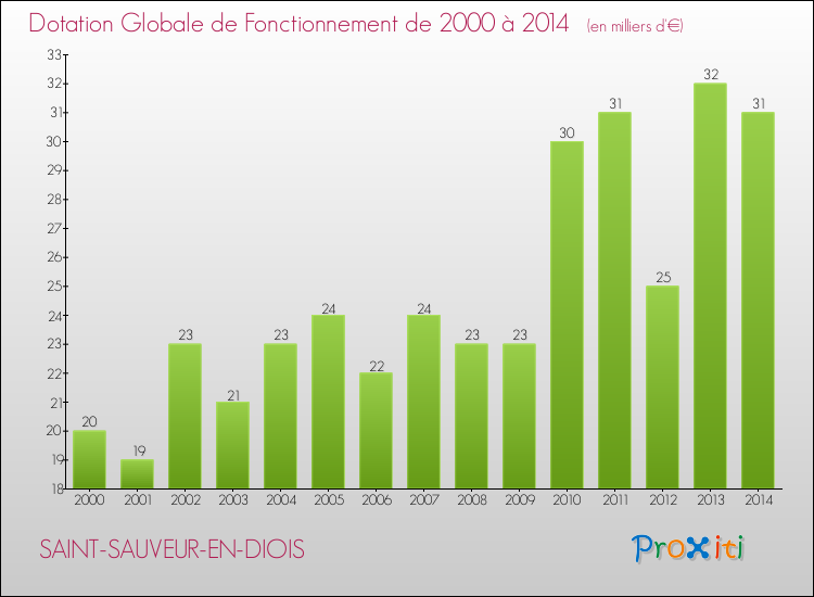 Evolution du montant de la Dotation Globale de Fonctionnement pour la commune de SAINT-SAUVEUR-EN-DIOIS de 2000 à 2014 Evolution du montant de la Dotation Globale de Fonctionnement pour SAINT-SAUVEUR-EN-DIOIS de 2000 à 2014