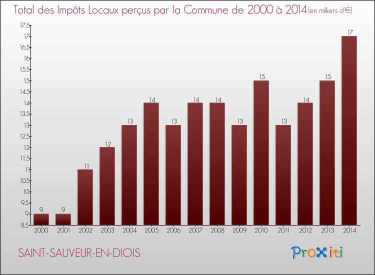 Evolution des Impôts Locaux pour la commune de SAINT-SAUVEUR-EN-DIOIS de 2000 à 2014 Evolution des Impôts Locaux pour SAINT-SAUVEUR-EN-DIOIS de 2000 à 2014