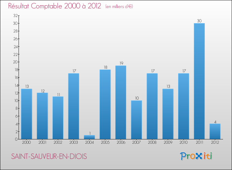Evolution du résultat comptable pour la commune de SAINT-SAUVEUR-EN-DIOIS de 2000 à 2012 Evolution du résultat comptable pour SAINT-SAUVEUR-EN-DIOIS de 2000 à 2012
