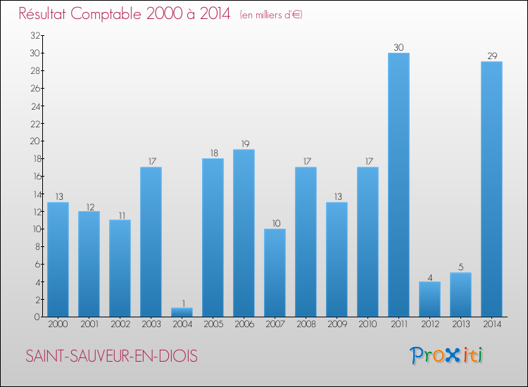 Evolution du résultat comptable pour la commune de SAINT-SAUVEUR-EN-DIOIS de 2000 à 2014 Evolution du résultat comptable pour SAINT-SAUVEUR-EN-DIOIS de 2000 à 2014