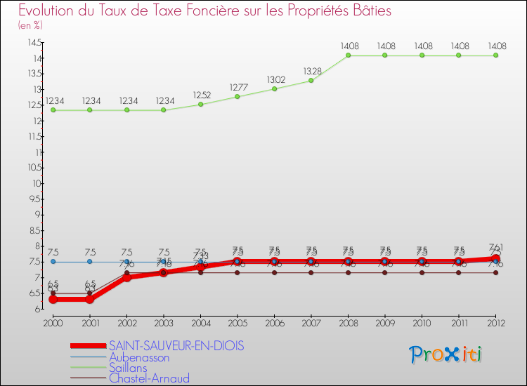 Evolution du taux de la taxe foncière sur le bati pour SAINT-SAUVEUR-EN-DIOIS et les communes proches de 2000 à 2012 Comparaison des taux de taxe foncière sur le bati pour SAINT-SAUVEUR-EN-DIOIS et les communes voisines de 2000 à 2012