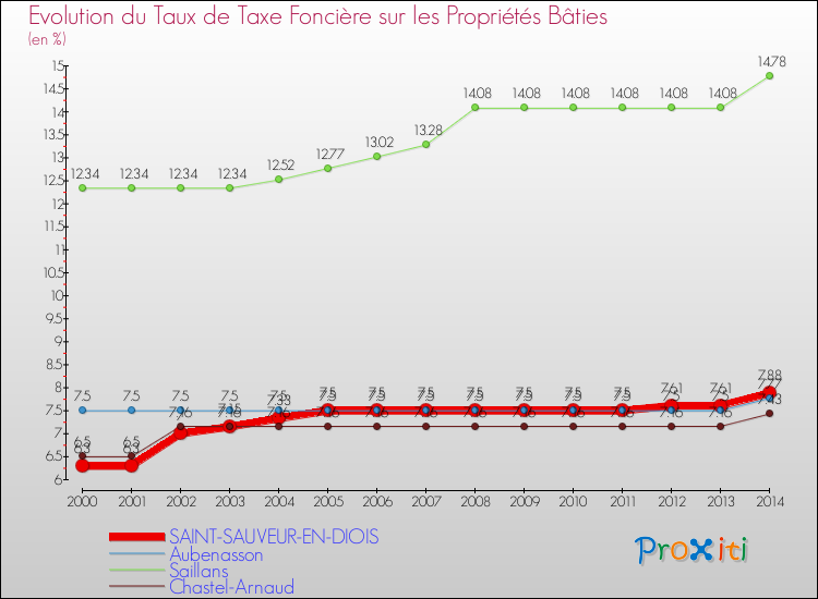 Evolution du taux de la taxe foncière sur le bati pour SAINT-SAUVEUR-EN-DIOIS et les communes proches de 2000 à 2014 Comparaison des taux de taxe foncière sur le bati pour SAINT-SAUVEUR-EN-DIOIS et les communes voisines de 2000 à 2014