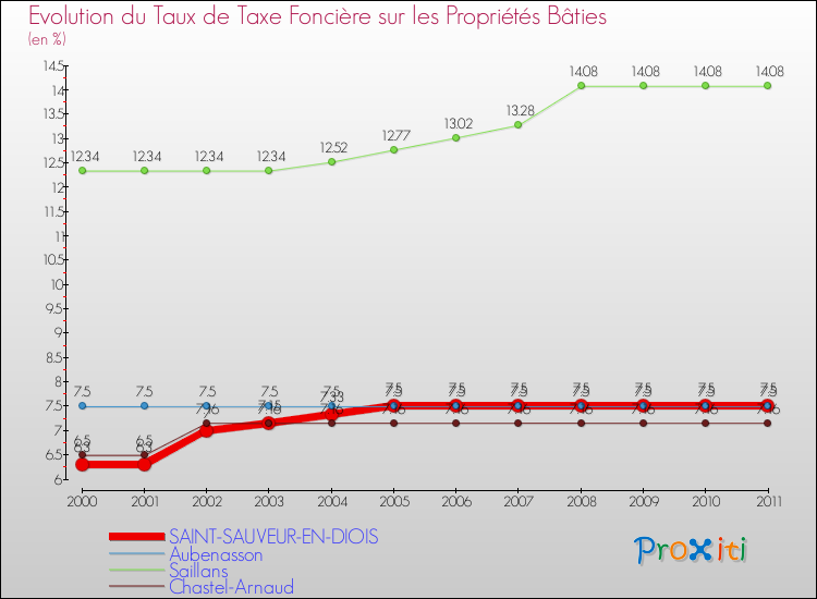 Evolution du taux de la taxe foncière sur le bati pour SAINT-SAUVEUR-EN-DIOIS et les communes proches Comparaison des taux de taxe foncière sur le bati pour SAINT-SAUVEUR-EN-DIOIS et les communes voisines