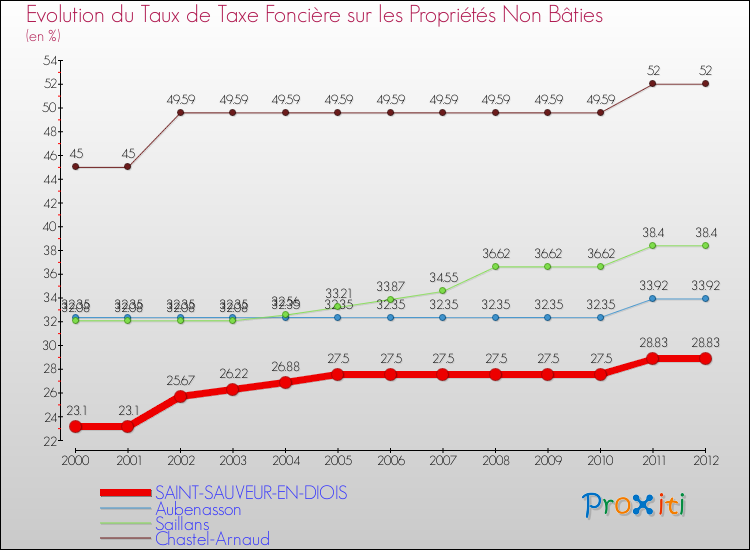 Evolution du taux de la taxe foncière sur les immeubles et terrains non batis pour SAINT-SAUVEUR-EN-DIOIS et les communes proches de 2000 à 2012 Comparaison des taux de la taxe foncière sur les immeubles et terrains non batis pour SAINT-SAUVEUR-EN-DIOIS et les communes voisines de 2000 à 2012