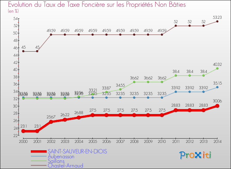 Evolution du taux de la taxe foncière sur les immeubles et terrains non batis pour SAINT-SAUVEUR-EN-DIOIS et les communes proches de 2000 à 2014 Comparaison des taux de la taxe foncière sur les immeubles et terrains non batis pour SAINT-SAUVEUR-EN-DIOIS et les communes voisines de 2000 à 2014