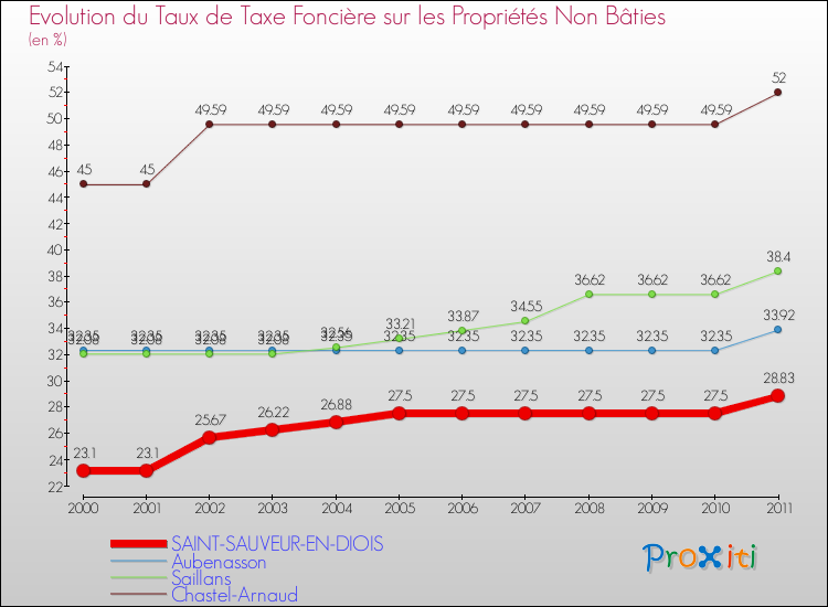 Evolution du taux de la taxe foncière sur les immeubles et terrains non batis pour SAINT-SAUVEUR-EN-DIOIS et les communes proches Comparaison des taux de la taxe foncière sur les immeubles et terrains non batis pour SAINT-SAUVEUR-EN-DIOIS et les communes voisines