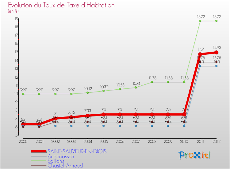 Evolution du taux de la taxe d'habitation pour SAINT-SAUVEUR-EN-DIOIS et les communes proches Comparaison des taux de la taxe d'habitation pour SAINT-SAUVEUR-EN-DIOIS et les communes voisines