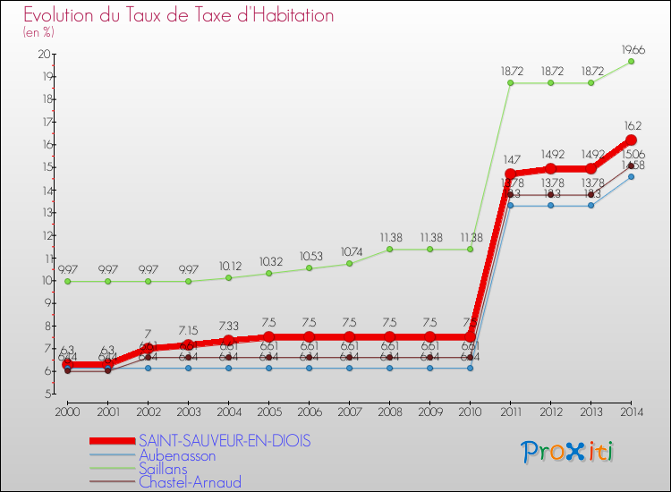 Evolution du taux de la taxe d'habitation pour SAINT-SAUVEUR-EN-DIOIS et les communes proches de 2000 à 2014 Comparaison des taux de la taxe d'habitation pour SAINT-SAUVEUR-EN-DIOIS et les communes voisines de 2000 à 2014