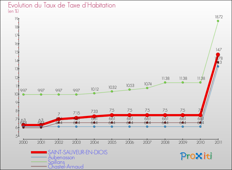 Evolution du taux de la taxe d'habitation pour SAINT-SAUVEUR-EN-DIOIS et les communes proches Comparaison des taux de la taxe d'habitation pour SAINT-SAUVEUR-EN-DIOIS et les communes voisines