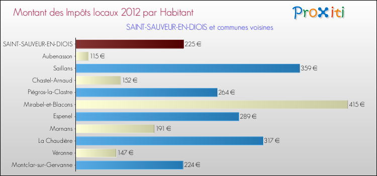Montant des impôts locaux par Habitant pour SAINT-SAUVEUR-EN-DIOIS et les communes proches Comparaison des impôts locaux par habitant pour SAINT-SAUVEUR-EN-DIOIS et les communes voisines