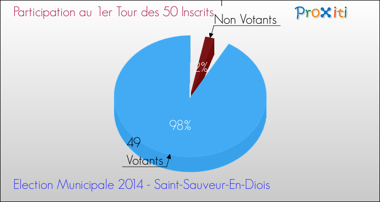 Participation au 1er Tour des Elections Municipales 2014 de la commune de Saint-Sauveur-En-Diois Elections Municipales 2014 - Participation au 1er Tour pour la commune de Saint-Sauveur-En-Diois