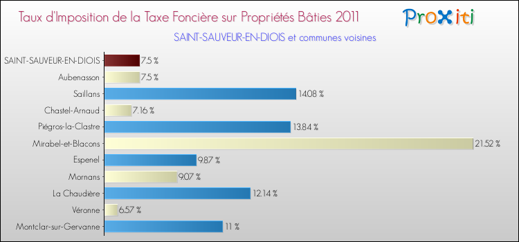 Taux d'imposition de la taxe foncière sur le bati 2011 pour SAINT-SAUVEUR-EN-DIOIS et les communes proches Comparaison des taux d'imposition de la taxe foncière sur le bati 2011 pour SAINT-SAUVEUR-EN-DIOIS et les communes voisines