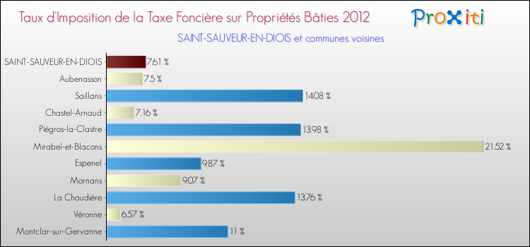 Taux d'imposition de la taxe foncière sur le bati 2012 pour SAINT-SAUVEUR-EN-DIOIS et les communes proches Comparaison des taux d'imposition de la taxe foncière sur le bati 2012 pour SAINT-SAUVEUR-EN-DIOIS et les communes voisines