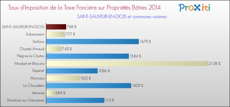 Taux d'imposition de la taxe foncière sur le bati 2014 pour SAINT-SAUVEUR-EN-DIOIS et les communes proches Comparaison des taux d'imposition de la taxe foncière sur le bati 2014 pour SAINT-SAUVEUR-EN-DIOIS et les communes voisines