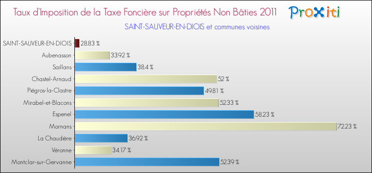 Taux d'imposition de la taxe foncière sur les immeubles et terrains non batis 2011 pour SAINT-SAUVEUR-EN-DIOIS et les communes proches Comparaison des taux d'imposition de la taxe foncière sur les immeubles et terrains non batis 2011 pour SAINT-SAUVEUR-EN-DIOIS et les communes voisines