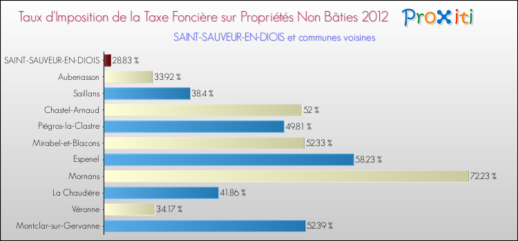 Taux d'imposition de la taxe foncière sur les immeubles et terrains non batis 2012 pour SAINT-SAUVEUR-EN-DIOIS et les communes proches Comparaison des taux d'imposition de la taxe foncière sur les immeubles et terrains non batis 2012 pour SAINT-SAUVEUR-EN-DIOIS et les communes voisines